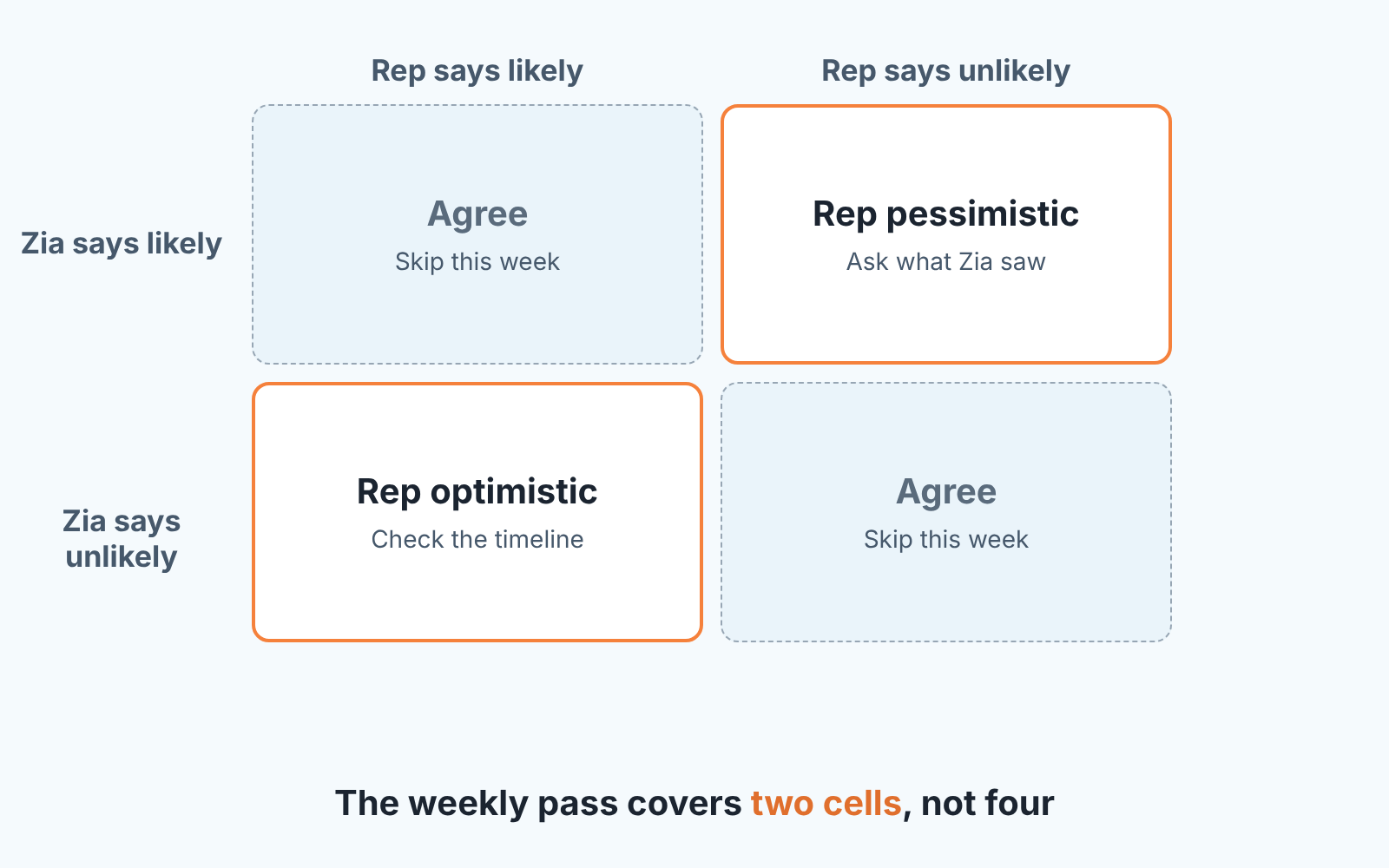 Two-by-two grid comparing Zia's prediction with the rep's view; only the two disagreement cells are reviewed each week
