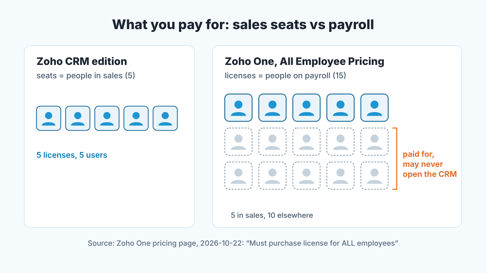 Two cards compare five Zoho CRM seats with fifteen Zoho One licenses, ten of them held by people outside sales